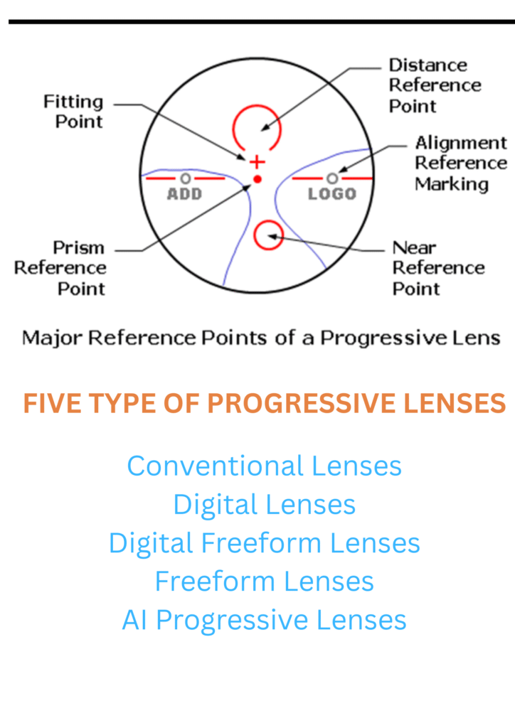 FIVE TYPE OF PROGRESSIVE LENSES