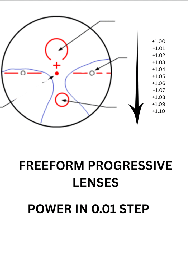 FREEFORM-PROGRESSIVE-LENSES